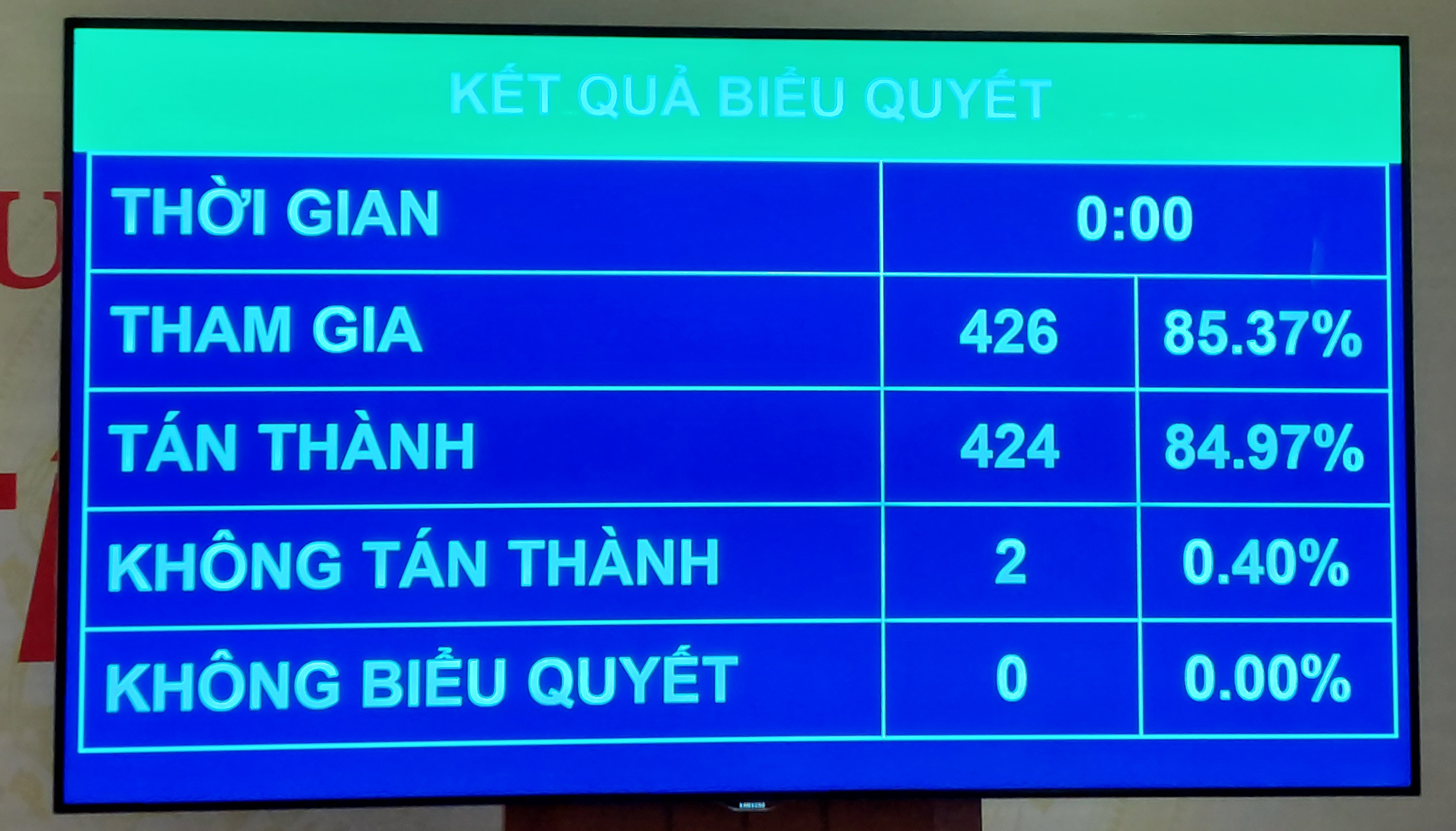 Quốc hội thông qua nghị quyết hỗ trợ phục hồi và phát triển kinh tế-xã hội Quốc hội thông qua nghị quyết hỗ trợ phục hồi và phát triển kinh tế-xã hội