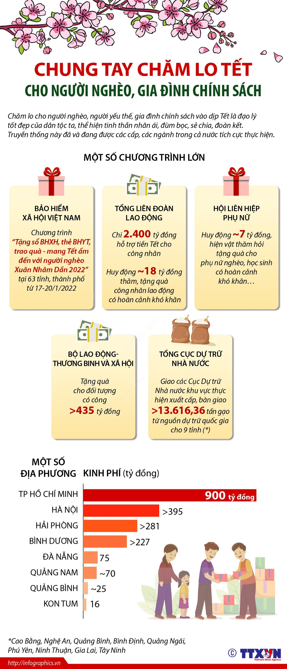Chung tay chăm lo Tết cho người nghèo, gia đình chính sách Chú thích ảnh