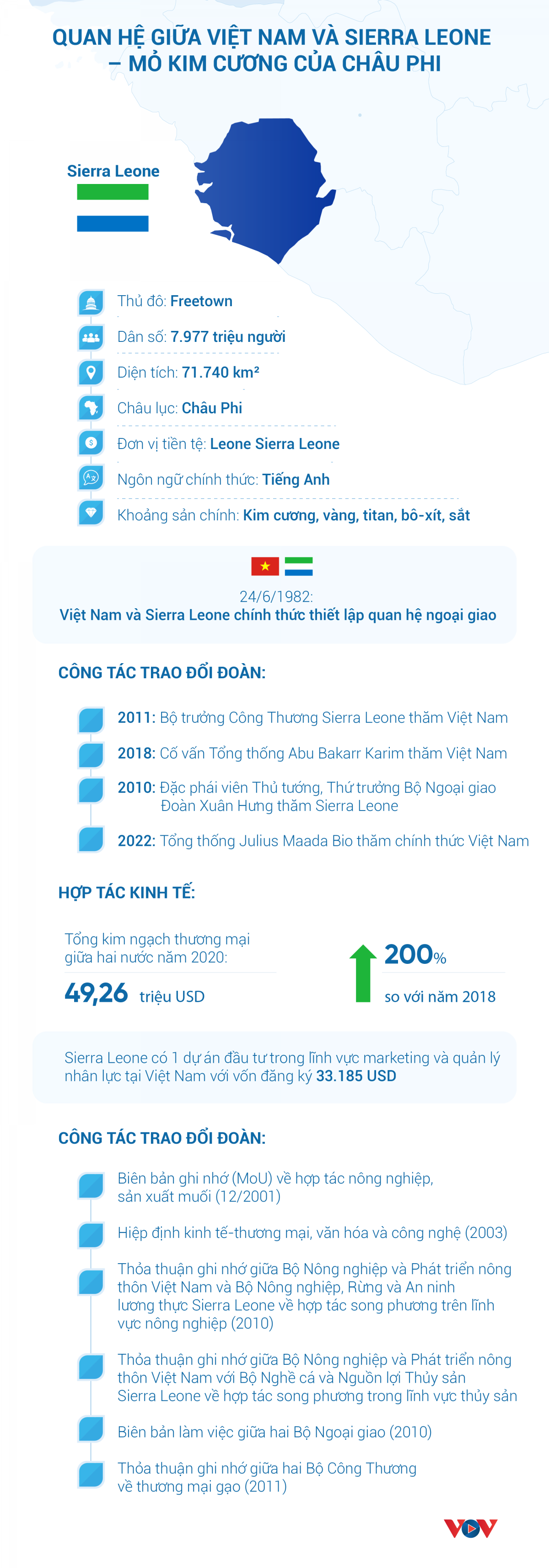 [Infographics] Quan hệ Việt Nam và Sierra Leone