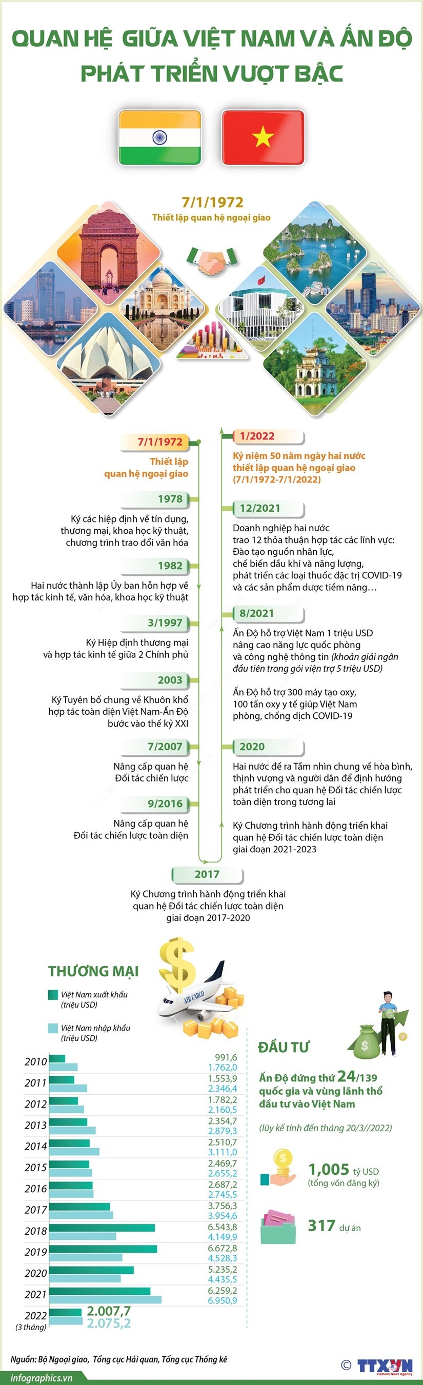 [Infographics] Quan hệ giữa Việt Nam và Ấn Độ phát triển vượt bậc | Chính trị | Vietnam+ (VietnamPlus)
