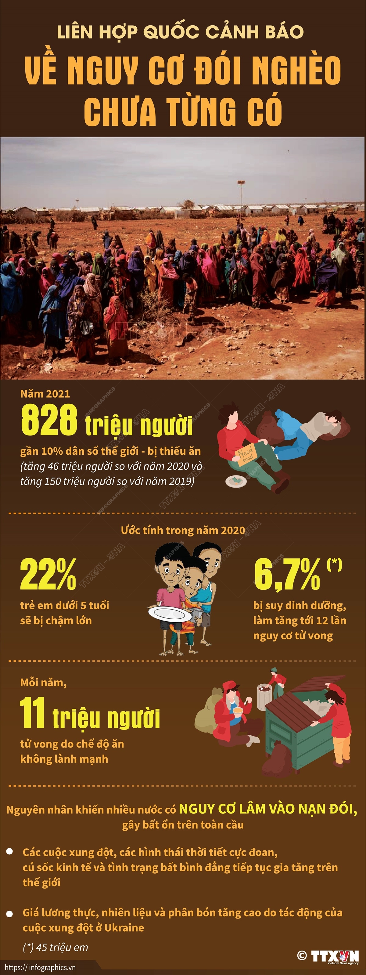 Liên hợp quốc cảnh báo về nguy cơ đói nghèo chưa từng có Chú thích ảnh
