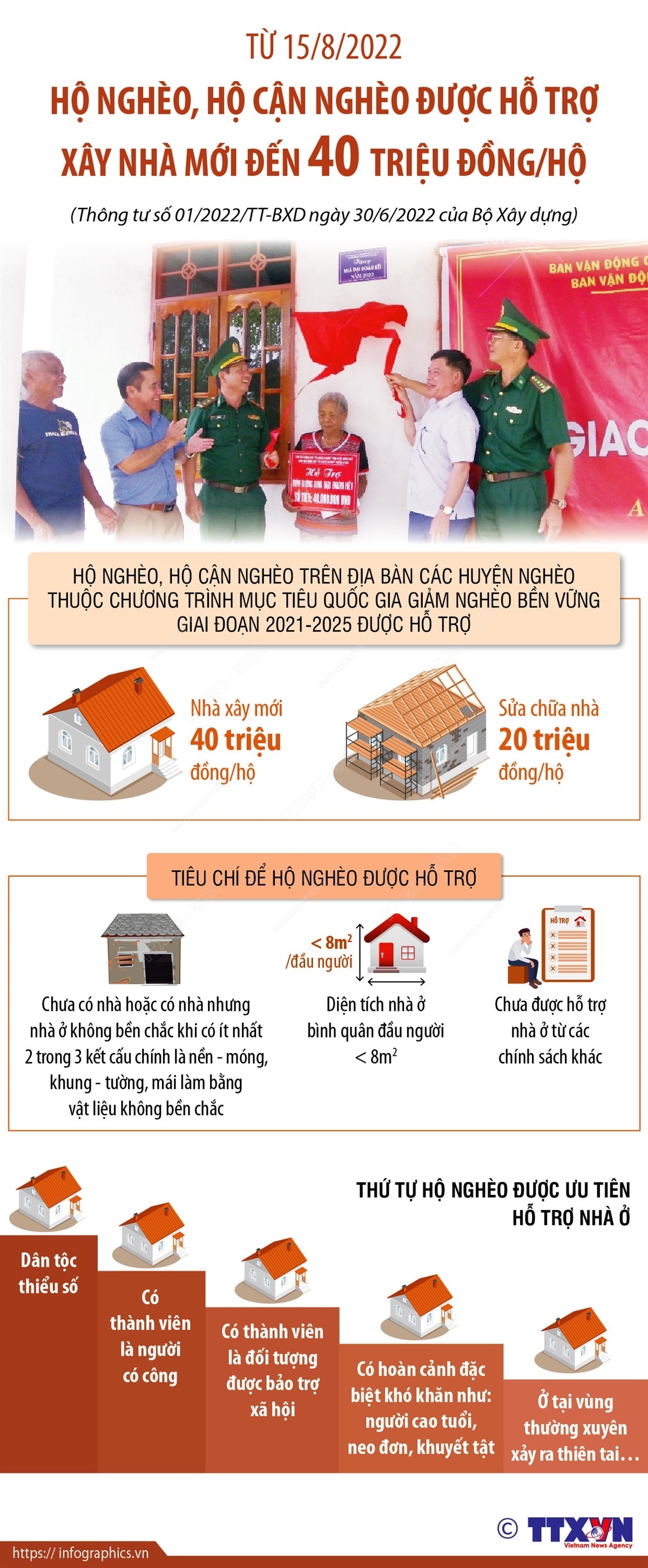 Từ 15/8: Hộ nghèo, hộ cận nghèo được hỗ trợ xây nhà mới đến 40 triệu đồng/hộ Chú thích ảnh