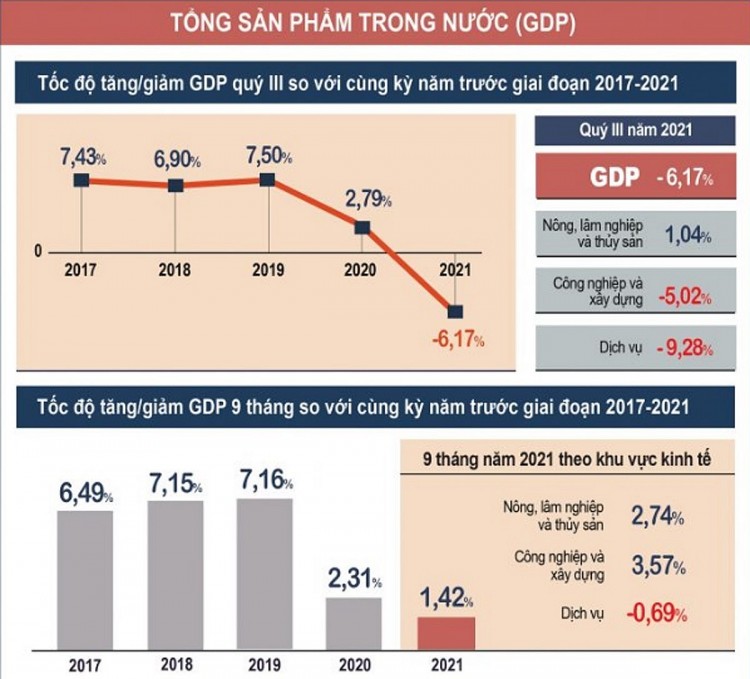 GDP quý 3/2021 giảm sâu xuống mức sâu GDP quý 3/2021 giảm sâu xuống mức sâu