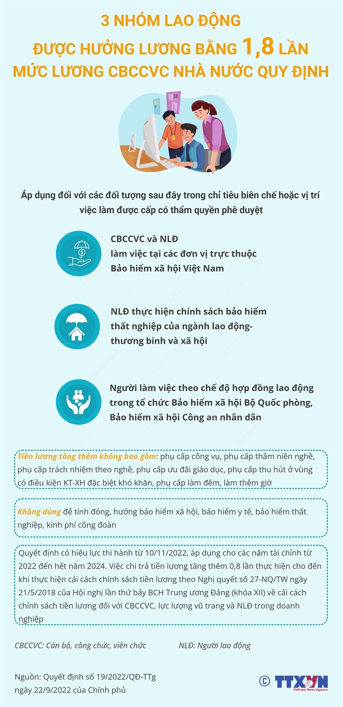3 nhóm lao động được hưởng lương bằng 1,8 lần mức lương CBCCVC Nhà nước quy định Chú thích ảnh