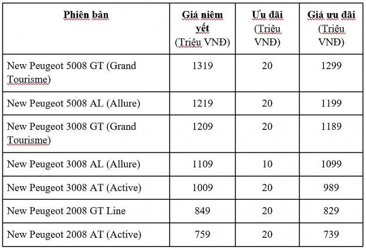 THACO ra mắt SUV 7 chỗ New Peugeot 5008 và bổ sung New Peugeot 3008 GT THACO ra mắt SUV 7 chỗ New Peugeot 5008 và bổ sung New Peugeot 3008 GT