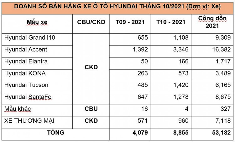Tháng 10/2021, doanh số bán xe của TC MOTOR có nhiều kết quả khả quan Tháng 10/2021, doanh số bán xe của TC MOTOR có nhiều kết quả khả quan