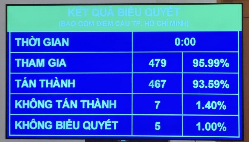 Quốc hội khóa XV thông qua Nghị quyết kỳ họp thứ 2 Quốc hội khóa XV thông qua Nghị quyết kỳ họp thứ 2