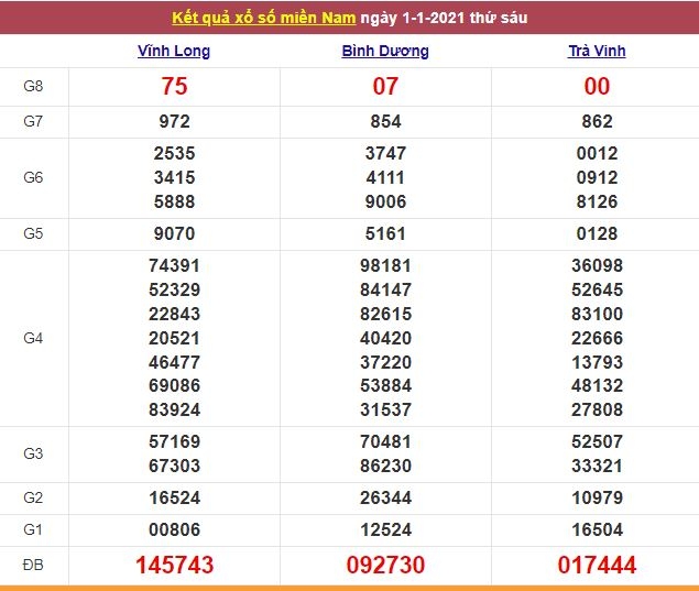 Xổ số miền Nam 2/1/2021 - Kết quả XSMN mới nhất - Trực tiếp XSMN Xổ số miền Nam 2/1/2021 - Kết quả XSMN mới nhất - Trực tiếp XSMN