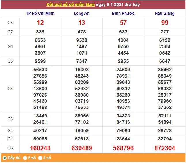 Xổ số miền Nam 10/1/2021 - Kết quả XSMN mới nhất - Trực tiếp XSMN Xổ số miền Nam 10/1/2021 - Kết quả XSMN mới nhất - Trực tiếp XSMN