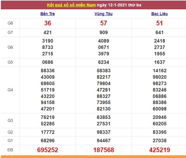 Xổ số miền Nam 13/1/2021 - Kết quả XSMN mới nhất - Trực tiếp XSMN Xổ số miền Nam 13/1/2021 - Kết quả XSMN mới nhất - Trực tiếp XSMN
