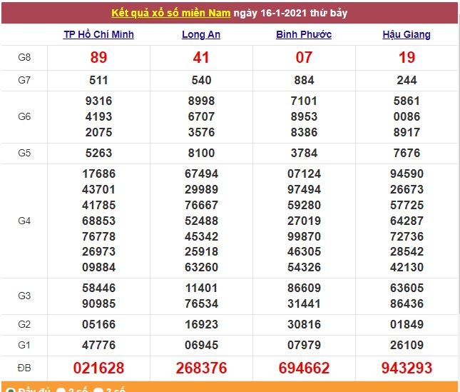 Xổ số miền Nam 17/1/2021 - Kết quả XSMN mới nhất - Trực tiếp XSMN Xổ số miền Nam 17/1/2021 - Kết quả XSMN mới nhất - Trực tiếp XSMN