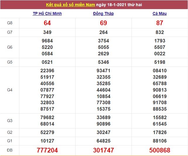 Xổ số miền Nam 19/1/2021 - Kết quả XSMN mới nhất - Trực tiếp XSMN Xổ số miền Nam 19/1/2021 - Kết quả XSMN mới nhất - Trực tiếp XSMN
