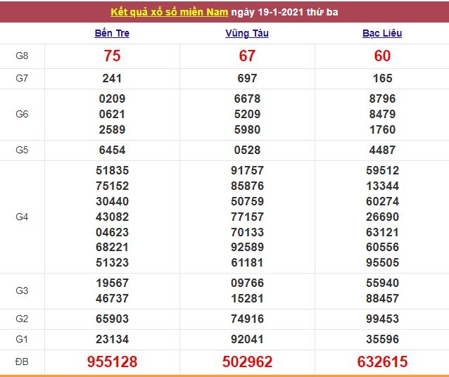 Xổ số miền Nam 20/1/2021 - Kết quả XSMN mới nhất - Trực tiếp XSMN Xổ số miền Nam 20/1/2021 - Kết quả XSMN mới nhất - Trực tiếp XSMN