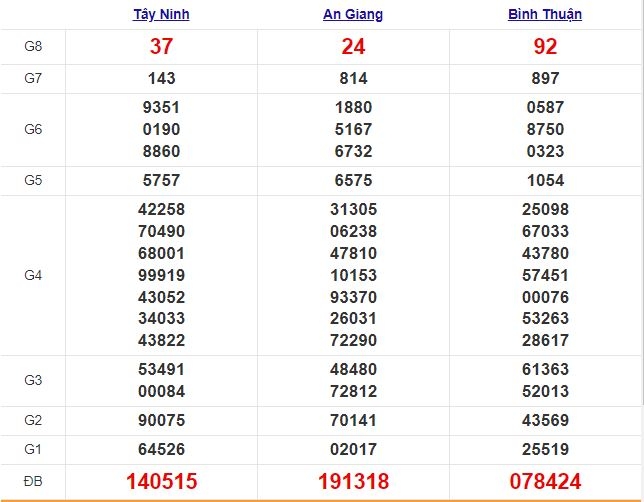 Xổ số miền Nam 22/1/2021 - Kết quả XSMN mới nhất - Trực tiếp XSMN Xổ số miền Nam 22/1/2021 - Kết quả XSMN mới nhất - Trực tiếp XSMN