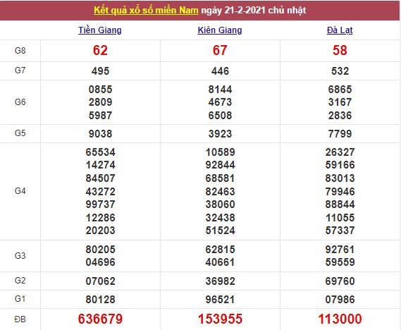 Xổ số miền Nam 22/2/2021 - Kết quả XSMN mới nhất - Trực tiếp XSMN Xổ số miền Nam 22/2/2021 - Kết quả XSMN mới nhất - Trực tiếp XSMN
