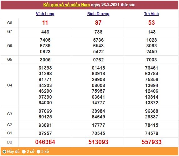 Xổ số miền Nam 27/2/2021 - Kết quả XSMN mới nhất - Trực tiếp XSMN Xổ số miền Nam 27/2/2021 - Kết quả XSMN mới nhất - Trực tiếp XSMN