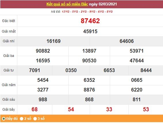 Kết quả XSMB ngày 3/3 - Dự đoán, soi cầu trực tiếp xổ số miền Bắc hôm nay Kết quả XSMB ngày 3/3 - Dự đoán, soi cầu trực tiếp xổ số miền Bắc hôm nay