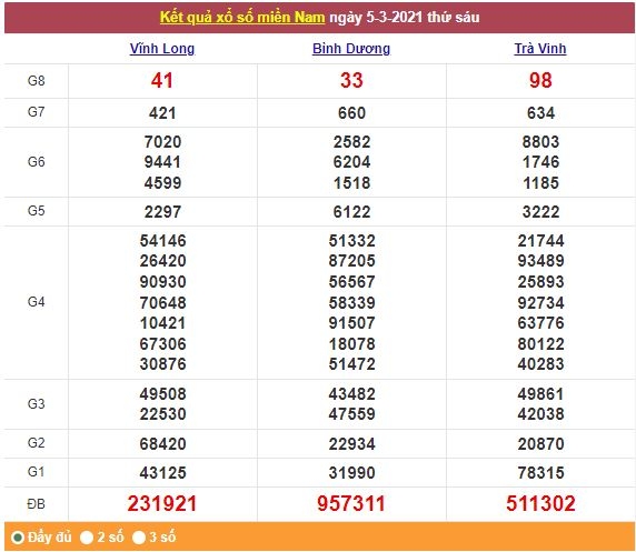 Xổ số miền Nam 6/3/2021 - Kết quả XSMN mới nhất - Trực tiếp XSMN Xổ số miền Nam 6/3/2021 - Kết quả XSMN mới nhất - Trực tiếp XSMN