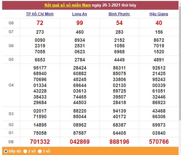 Xổ số miền Nam 21/3/2021 - Kết quả XSMN mới nhất - Trực tiếp XSMN Xổ số miền Nam 21/3/2021 - Kết quả XSMN mới nhất - Trực tiếp XSMN