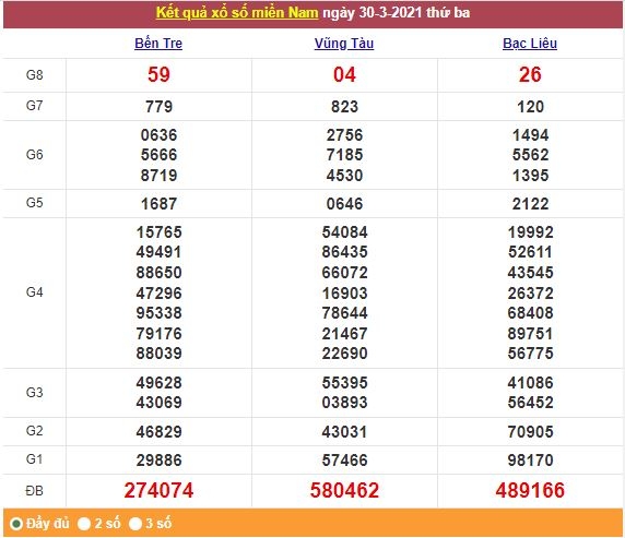 Xổ số miền Nam 31/3/2021 - Kết quả XSMN mới nhất - Trực tiếp XSMN Xổ số miền Nam 31/3/2021 - Kết quả XSMN mới nhất - Trực tiếp XSMN