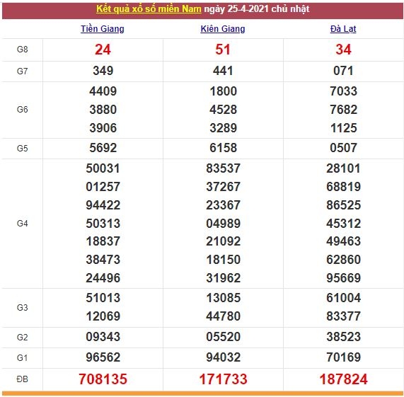 Xổ số miền Nam 26/4/2021 - Kết quả XSMN mới nhất - Trực tiếp XSMN Xổ số miền Nam 26/4/2021 - Kết quả XSMN mới nhất - Trực tiếp XSMN