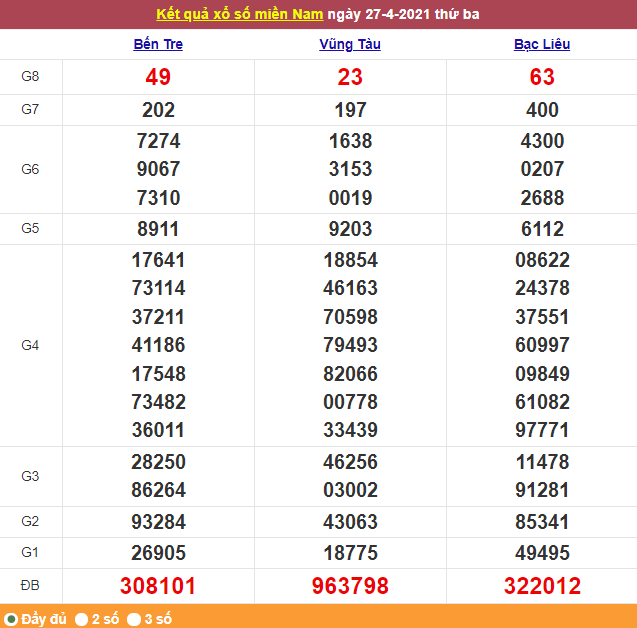 Xổ số miền Nam 28/4/2021 - Kết quả XSMN mới nhất - Trực tiếp XSMN Xổ số miền Nam 28/4/2021 - Kết quả XSMN mới nhất - Trực tiếp XSMN
