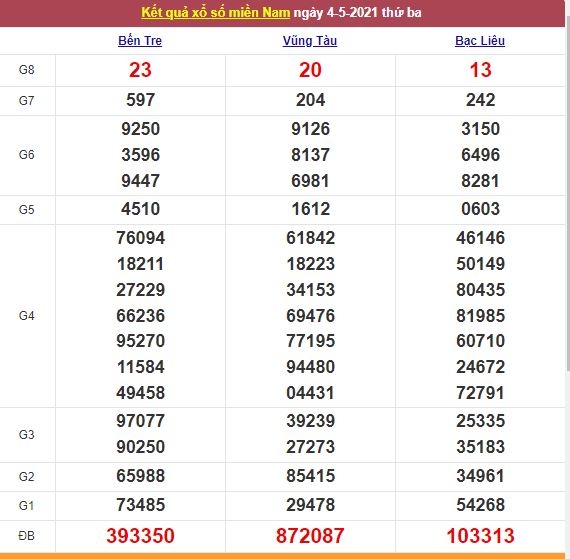 Xổ số miền Nam 5/5/2021 - Kết quả XSMN mới nhất - Trực tiếp XSMN Xổ số miền Nam 5/5/2021 - Kết quả XSMN mới nhất - Trực tiếp XSMN