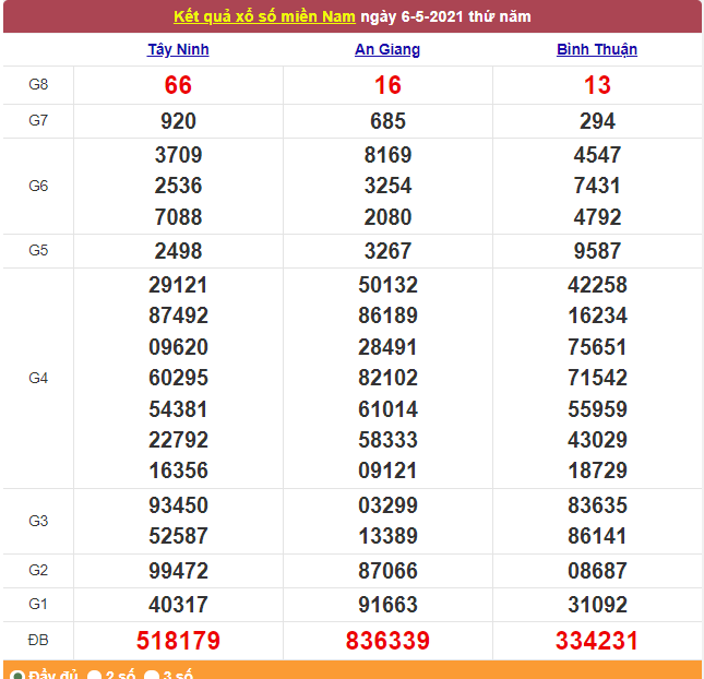 Xổ số miền Nam 7/5/2021 - Kết quả XSMN mới nhất - Trực tiếp XSMN Xổ số miền Nam 7/5/2021 - Kết quả XSMN mới nhất - Trực tiếp XSMN