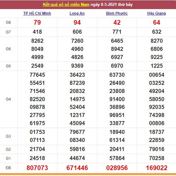 Xổ số miền Nam 9/5/2021 - Kết quả XSMN mới nhất - Trực tiếp XSMN Xổ số miền Nam 9/5/2021 - Kết quả XSMN mới nhất - Trực tiếp XSMN