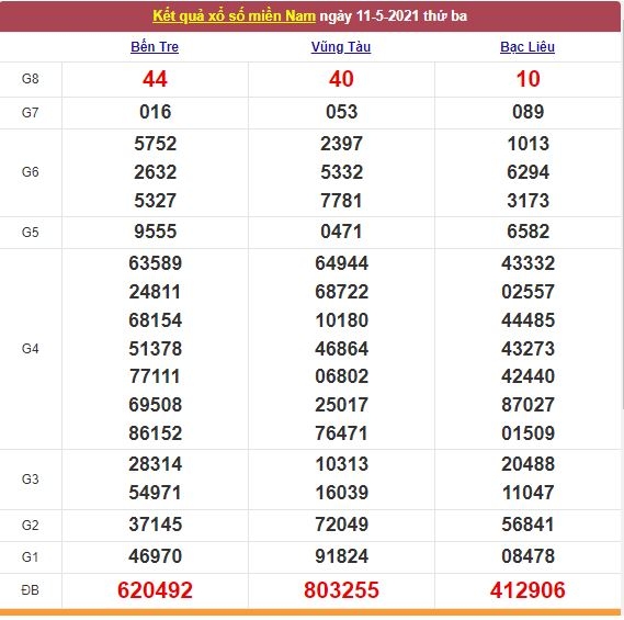 Xổ số miền Nam 12/5/2021 - Kết quả XSMN mới nhất - Trực tiếp XSMN Xổ số miền Nam 12/5/2021 - Kết quả XSMN mới nhất - Trực tiếp XSMN