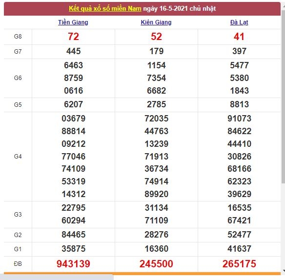 Xổ số miền Nam 17/5/2021 - Kết quả XSMN mới nhất - Trực tiếp XSMN Xổ số miền Nam 17/5/2021 - Kết quả XSMN mới nhất - Trực tiếp XSMN