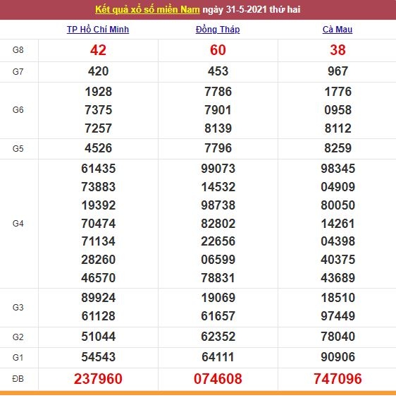 Xổ số miền Nam 1/6/2021 - Kết quả XSMN mới nhất - Trực tiếp XSMN Xổ số miền Nam 1/6/2021 - Kết quả XSMN mới nhất - Trực tiếp XSMN