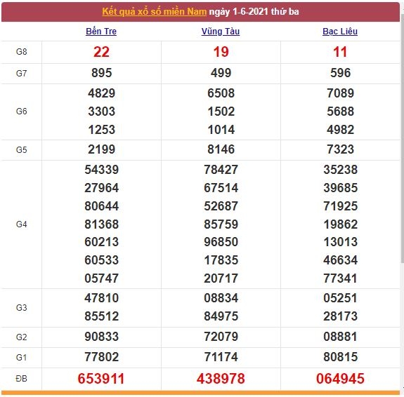 Xổ số miền Nam 2/6/2021 - Kết quả XSMN mới nhất - Trực tiếp XSMN