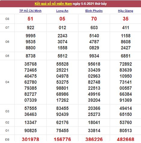 Xổ số miền Nam 6/6/2021 - Kết quả XSMN mới nhất - Trực tiếp XSMN Xổ số miền Nam 6/6/2021 - Kết quả XSMN mới nhất - Trực tiếp XSMN
