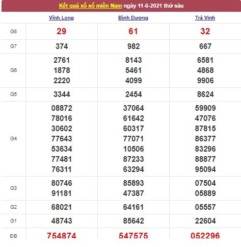 Xổ số miền Nam 12/6/2021 - Kết quả XSMN mới nhất - Trực tiếp XSMN Xổ số miền Nam 12/6/2021 - Kết quả XSMN mới nhất - Trực tiếp XSMN