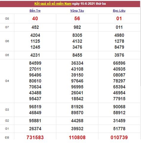 Xổ số miền Nam 16/6/2021 - Kết quả XSMN mới nhất - Trực tiếp XSMN Xổ số miền Nam 16/6/2021 - Kết quả XSMN mới nhất - Trực tiếp XSMN