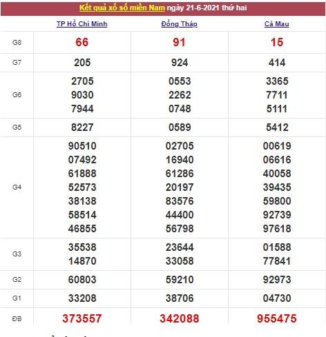 Xổ số miền Nam 22/6/2021 - Kết quả XSMN mới nhất - Trực tiếp XSMN Xổ số miền Nam 22/6/2021 - Kết quả XSMN mới nhất - Trực tiếp XSMN