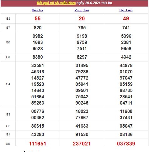Xổ số miền Nam 30/6/2021 - Kết quả XSMN mới nhất - Trực tiếp XSMN Xổ số miền Nam 30/6/2021 - Kết quả XSMN mới nhất - Trực tiếp XSMN