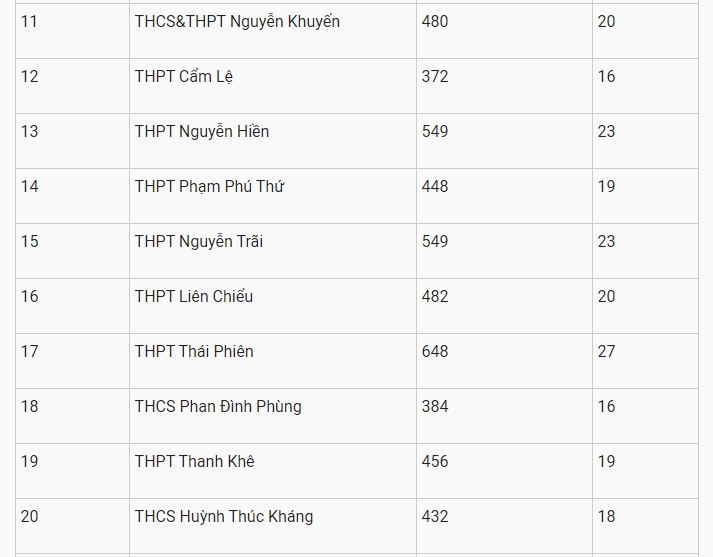 undefined 2121 tuyyn sinh lyp 10 da nang 2