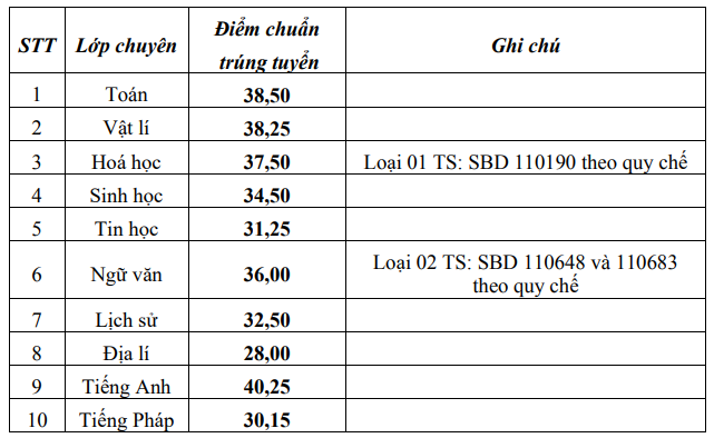 undefined 3717 diem chuan tuyen sinh lop 10 vao thpt chuyen luong van tuy