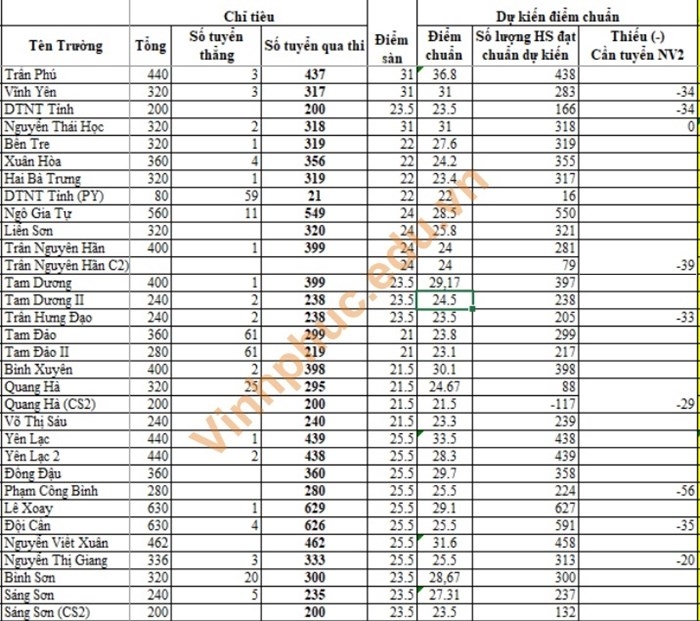 undefined 4414 tra cuu diem tuyen sinh lop 10 vao thpt vinh phuc