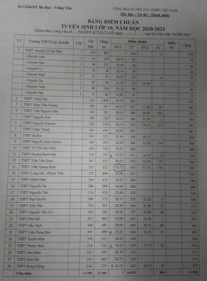 undefined 2416 diem chuan tuyen sinh lop 10 vao thpt ba ria vung tau1