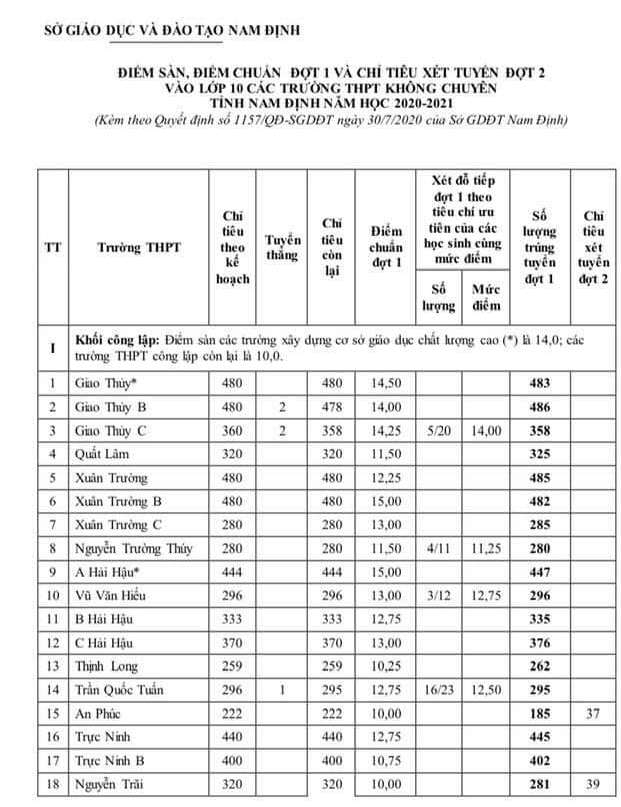 undefined 3756 diem chuan tuyen sinh lop 10 nam dinh1
