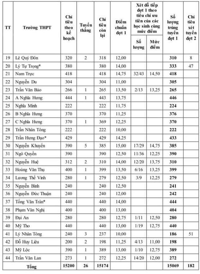undefined 3814 diem chuan tuyen sinh lop 10 nam dinh3