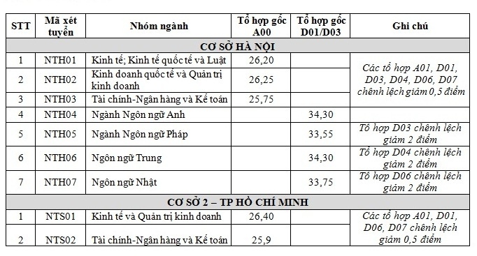 undefined 2237 truong dh ngoai thuong cong bo diem chuan nam 2019