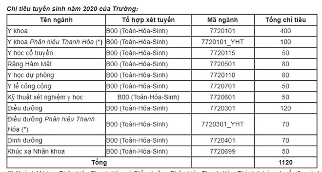 undefined 5842 diem chuan dai hoc y ha noi nam 2020