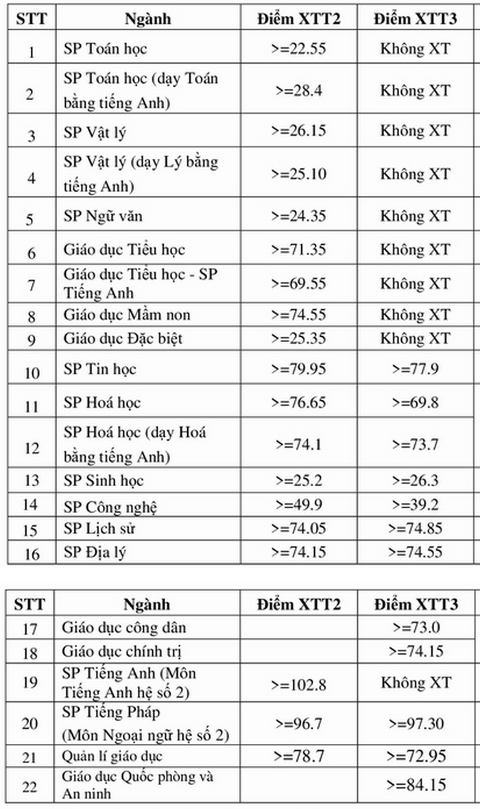 undefined 1019 diem chuan xet tuyen thang dai hoc su pham ha noi 2020 anh1