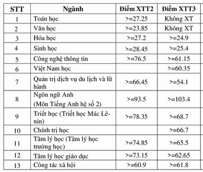 undefined 1035 diem chuan xet tuyen thang dai hoc su pham ha noi 2020 anh2