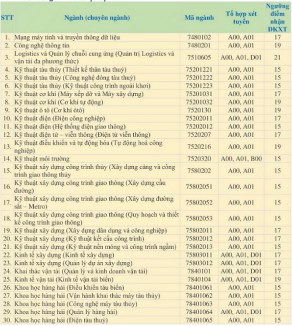 Điểm sàn Đại học Giao thông vận tải TP HCM xét tuyển năm 2020 3206 diem san dai hoc giao thong van tai tp hcm