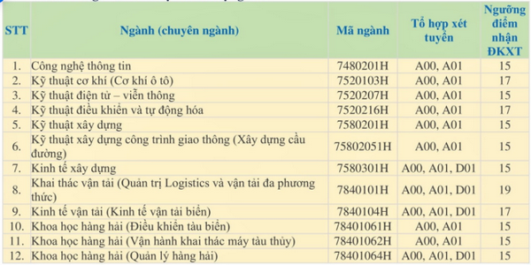 Điểm sàn Đại học Giao thông vận tải TP HCM xét tuyển năm 2020 3222 diem san dai hoc giao thong van tai tp hcm 2